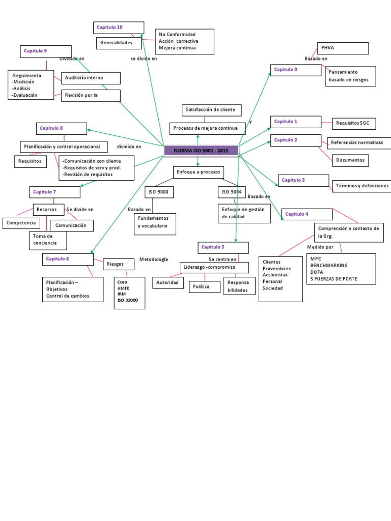 Mapa mental iso 9001.docx Iso 9000 Planificación
