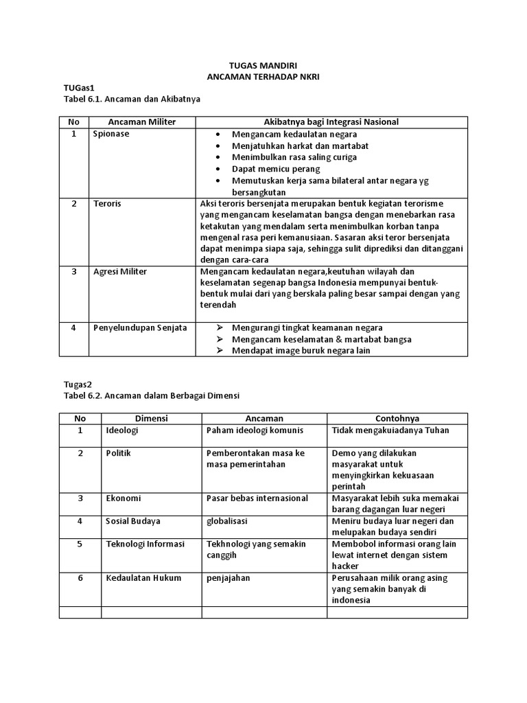 Tm Ancaman Terhadap Nkri Kelas 10 Semester Genap