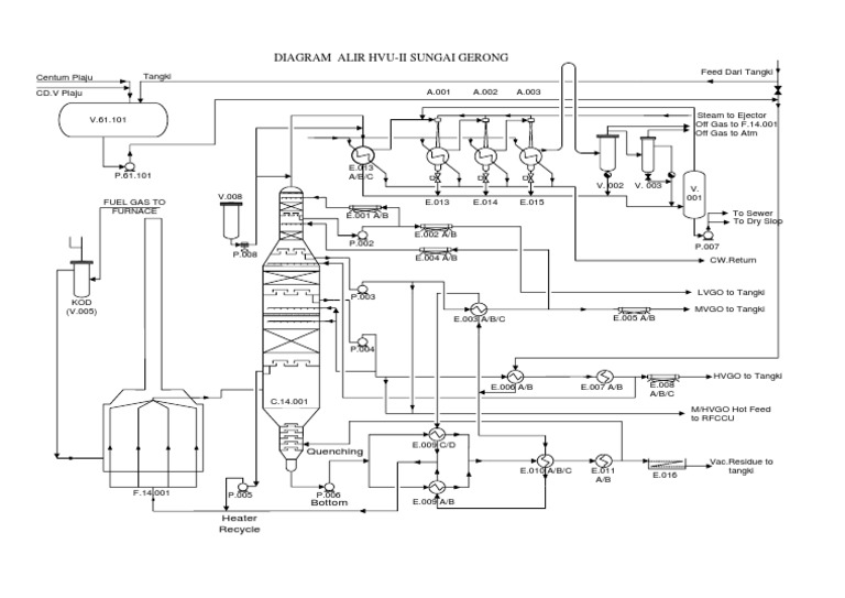 Diagram Alir Proses HVU-II | PDF | Industrial Processes | Home Appliance