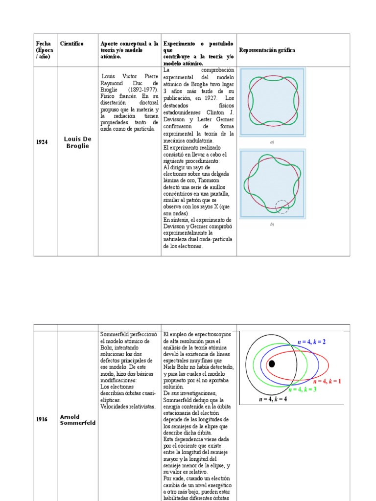Modelo Atomico De Louis De Broglie Wikipedia Noticias Modelo