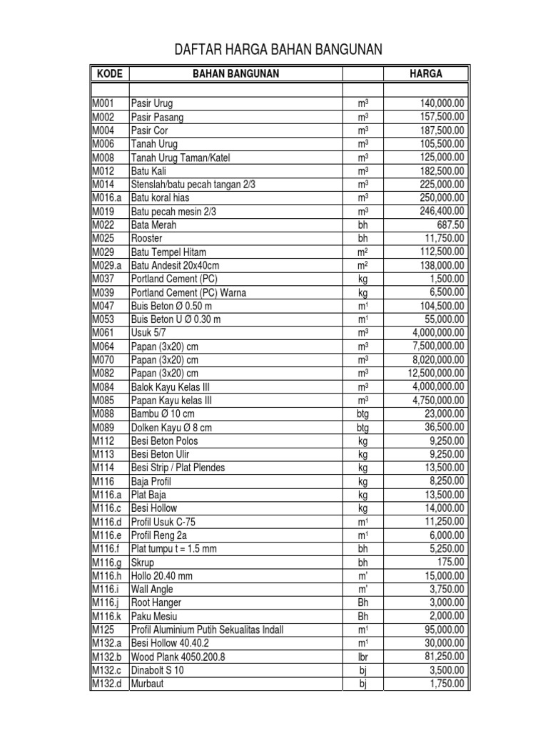 Harga Bahan Kota Malang TH 2016 | PDF
