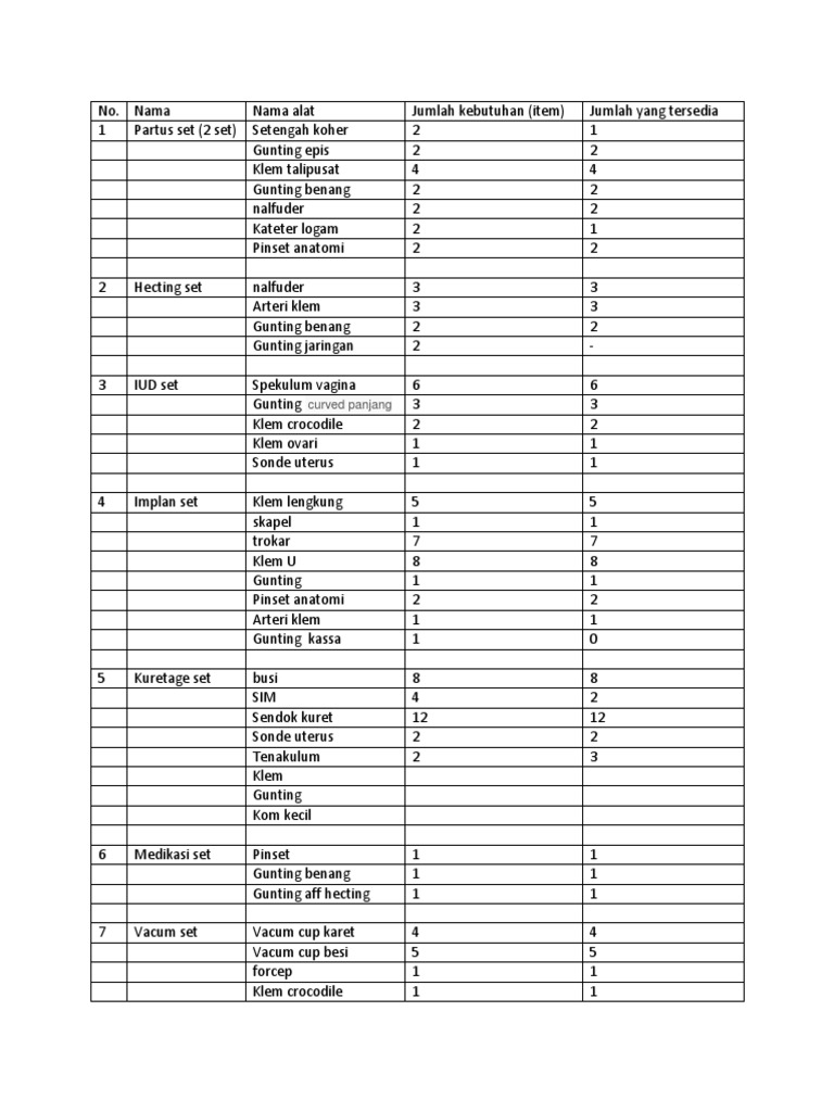 Inventory of Surgical Instruments | PDF