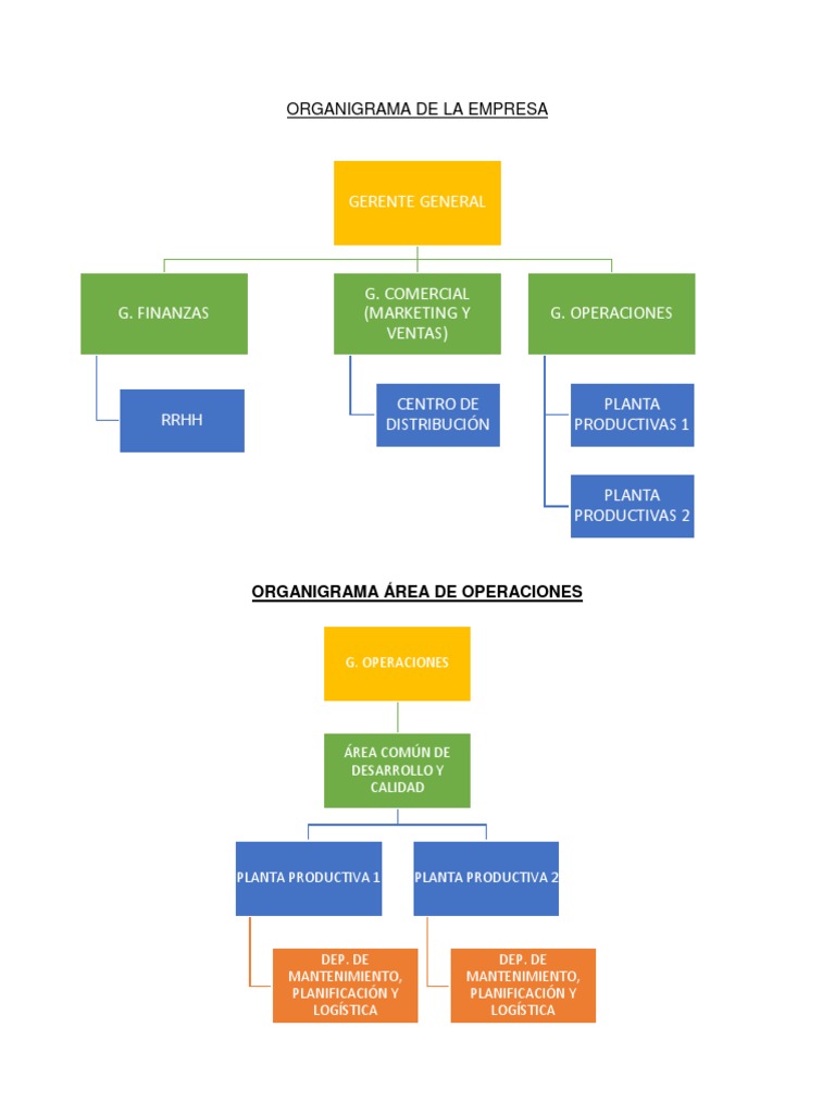 Organigrama de La Empresa | PDF