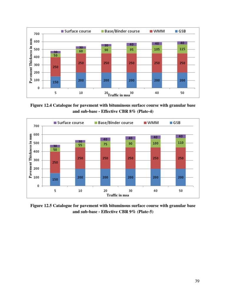 Flexible Pavement Design Charts IRC 37-2018 | PDF | Road Surface | Road ...