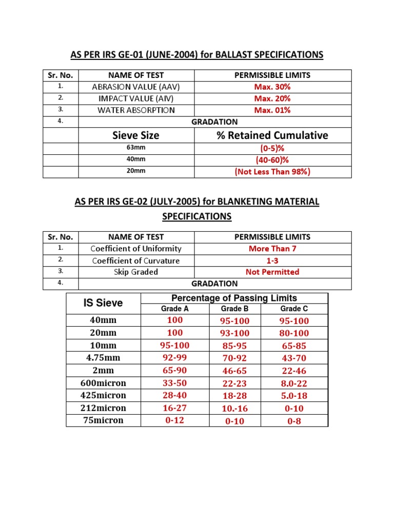 Specification Requirements for Ballast and Blanketing Materials Used in Railway Track