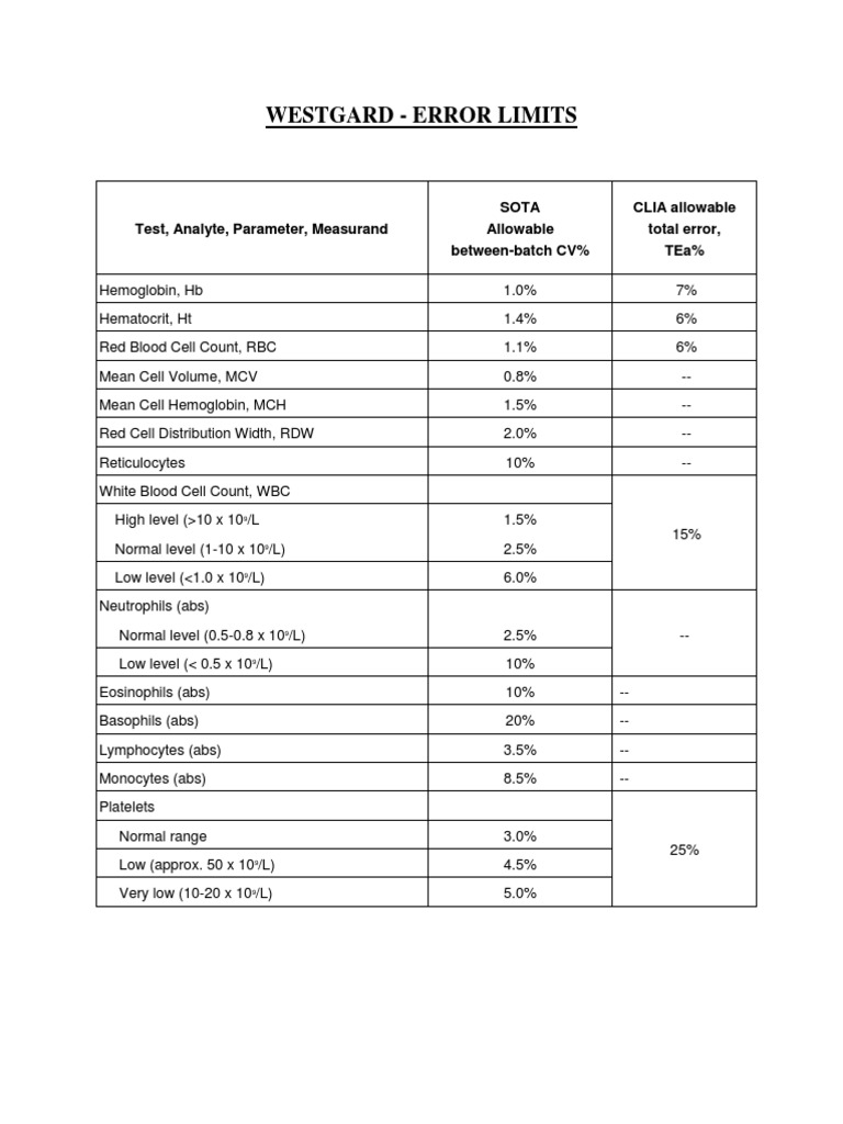 WESTGARD - Error Limits SOTA and CLIA | PDF