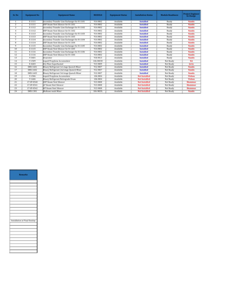 Equipment Installation Status | PDF | Steam | Power (Physics)