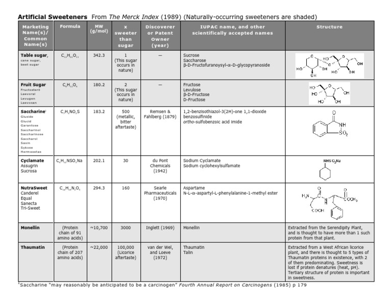 Overview of Artificial Sweeteners | PDF | Sugar Substitute | Flavor