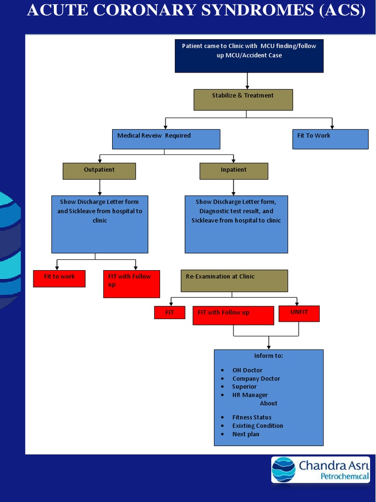 Acute Coronary Syndromes (Acs) | PDF | Clinic | Patient