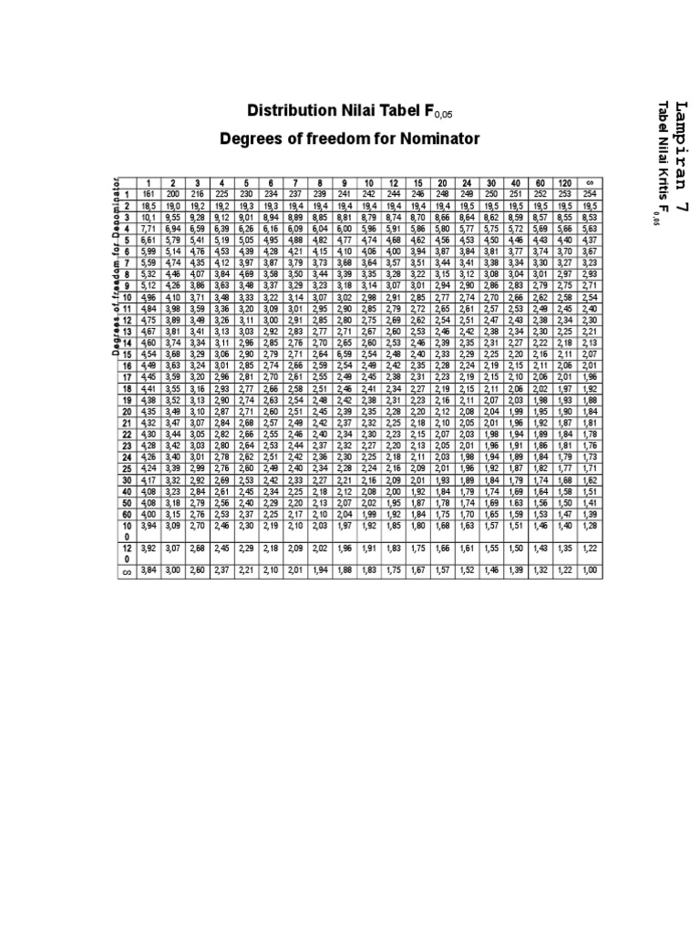 Distribusi Nilai F Tabel Sig 5 Www Spssindonesia Com Pdf