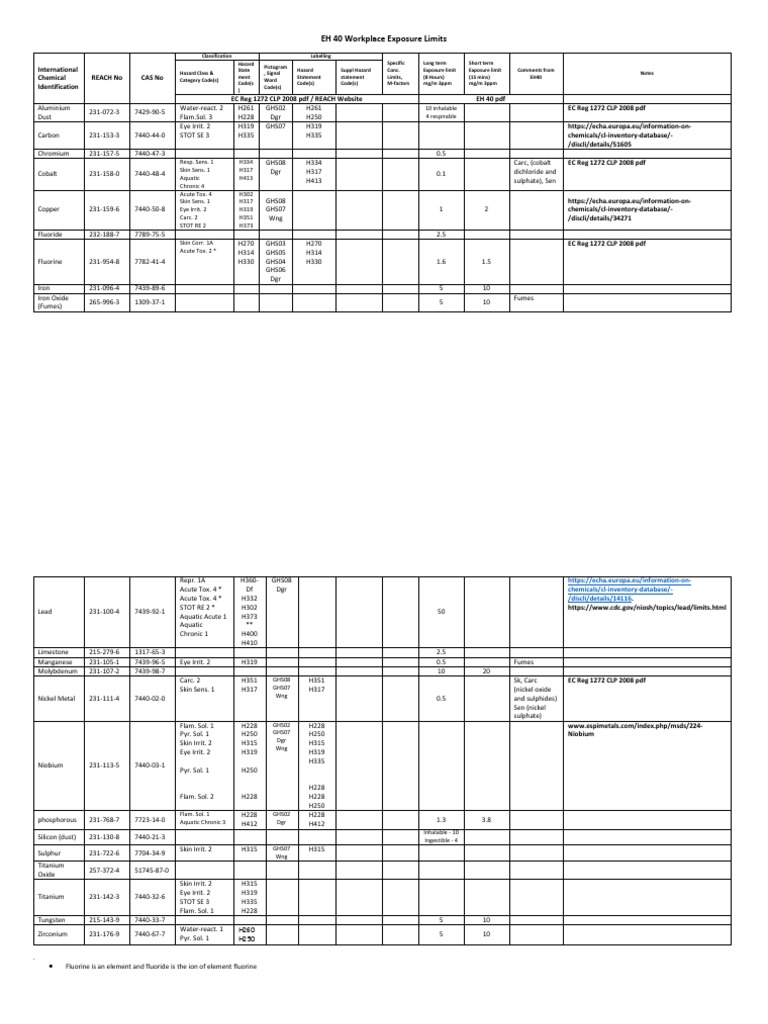 EH40 Workplace Exposure Limits Guide | PDF | Chemical Compounds | Metals