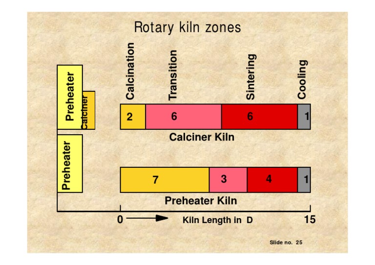 Rotary Kiln Zones PDF PDF