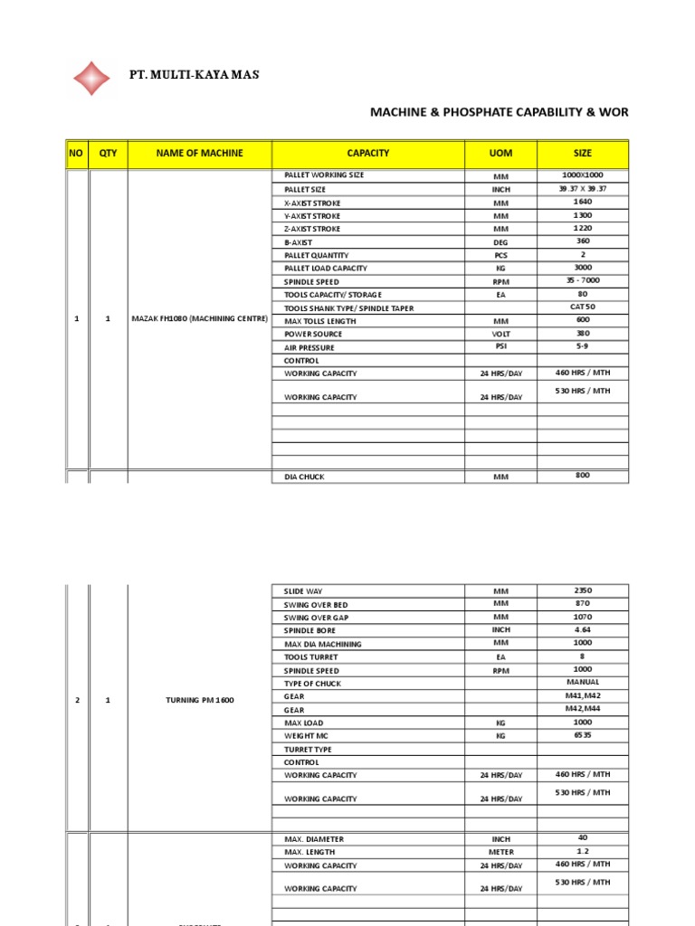 Facility Capability-Capacity Ncda | PDF | Machine Tool | Tools