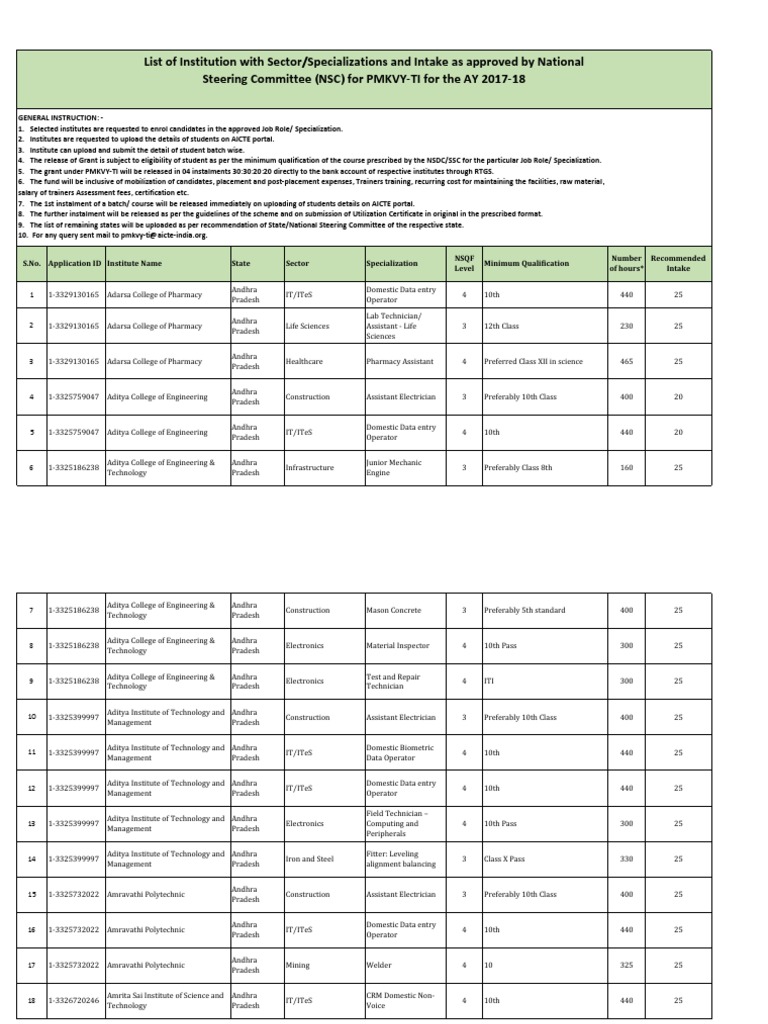 PMKVY Final Recommended Data 2017-18.compressed PDF | PDF | Electrician ...
