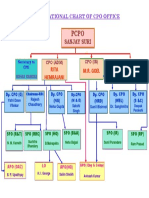 Sanjay Suri: Organisational Chart of Cpo Office