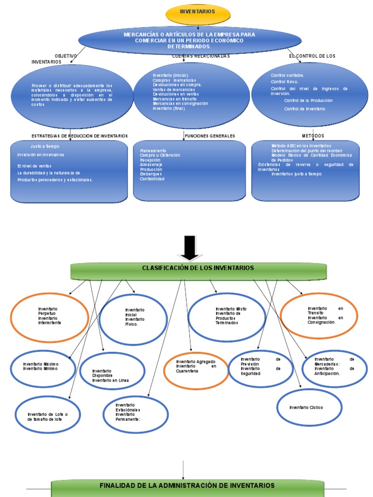 Mapa Conceptual de Inventarios Inventario Ciencias