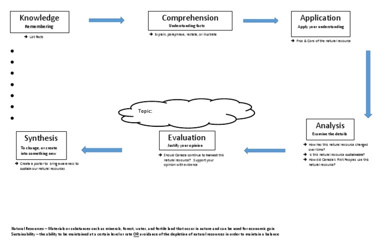 Understanding Natural Resources and Sustainability | PDF ...