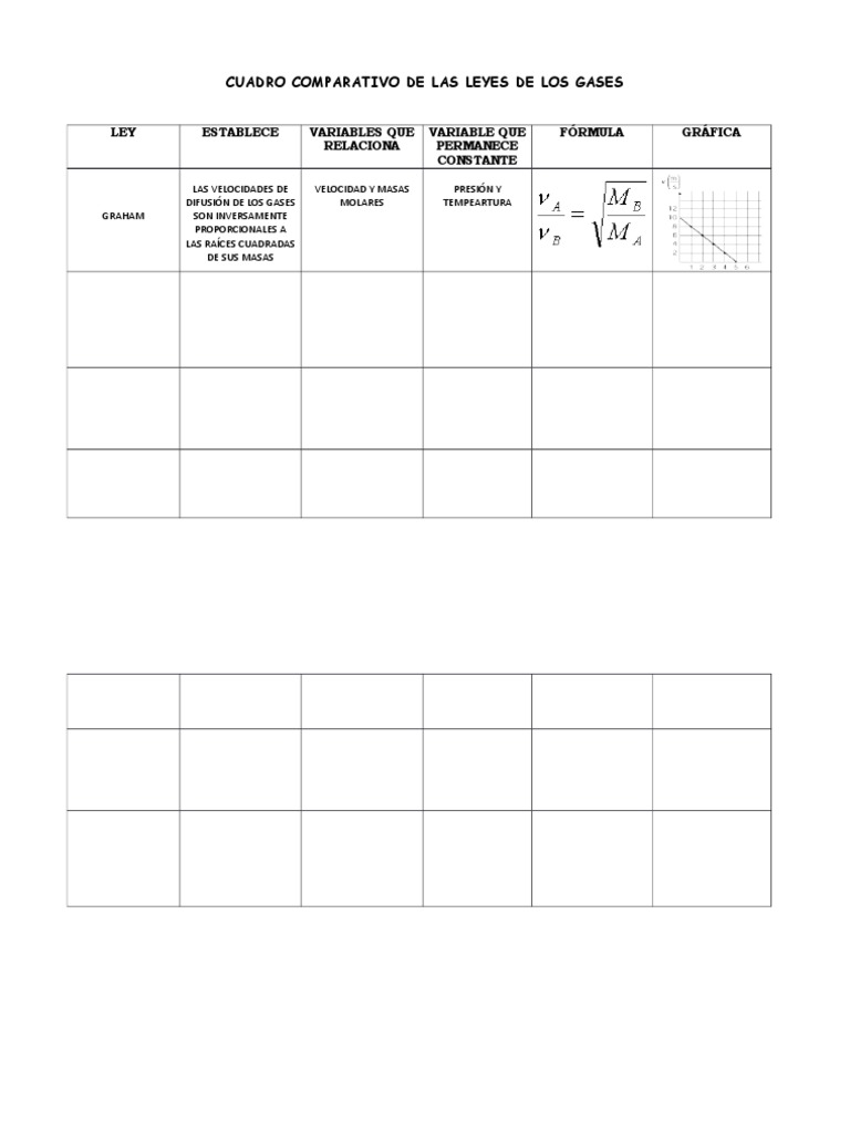 Cuadro Comparativo de Las Leyes de Los Gases | PDF