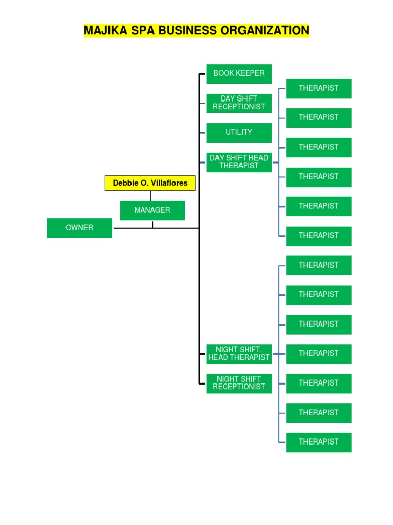 Majika Spa Staff Organization Chart | PDF
