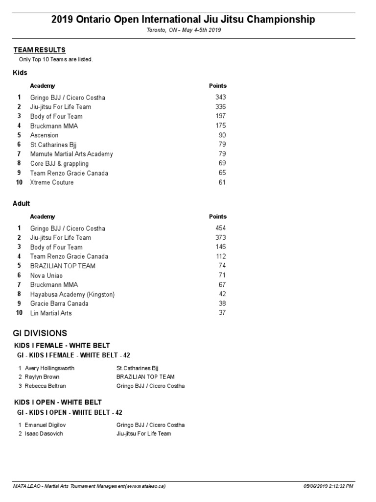 JIU JITSU 2019 WORLD RESULTS 