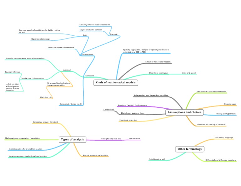 Types of Mathematical Models Explained | PDF | Mathematical Model ...