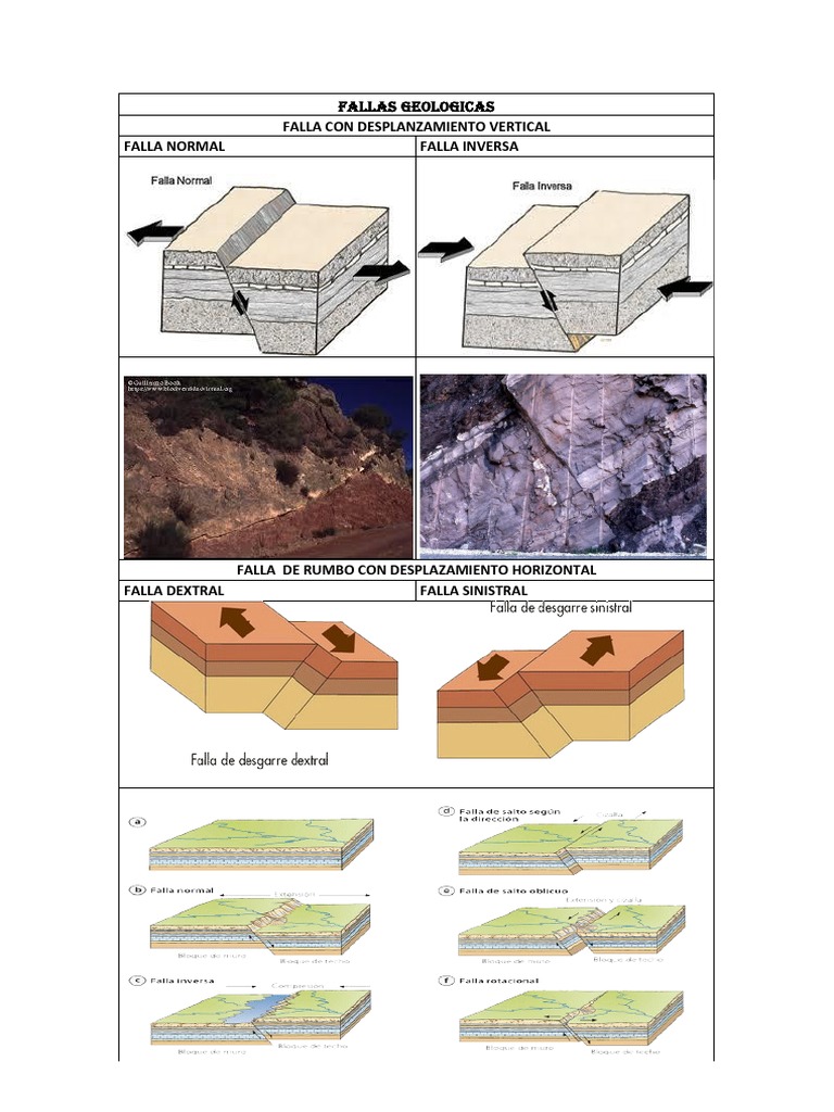 Tipos de Fallas Geológicas | PDF | Falla (geología) | Geología estructural