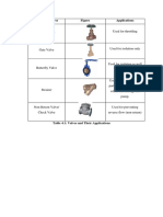 Types of Valves