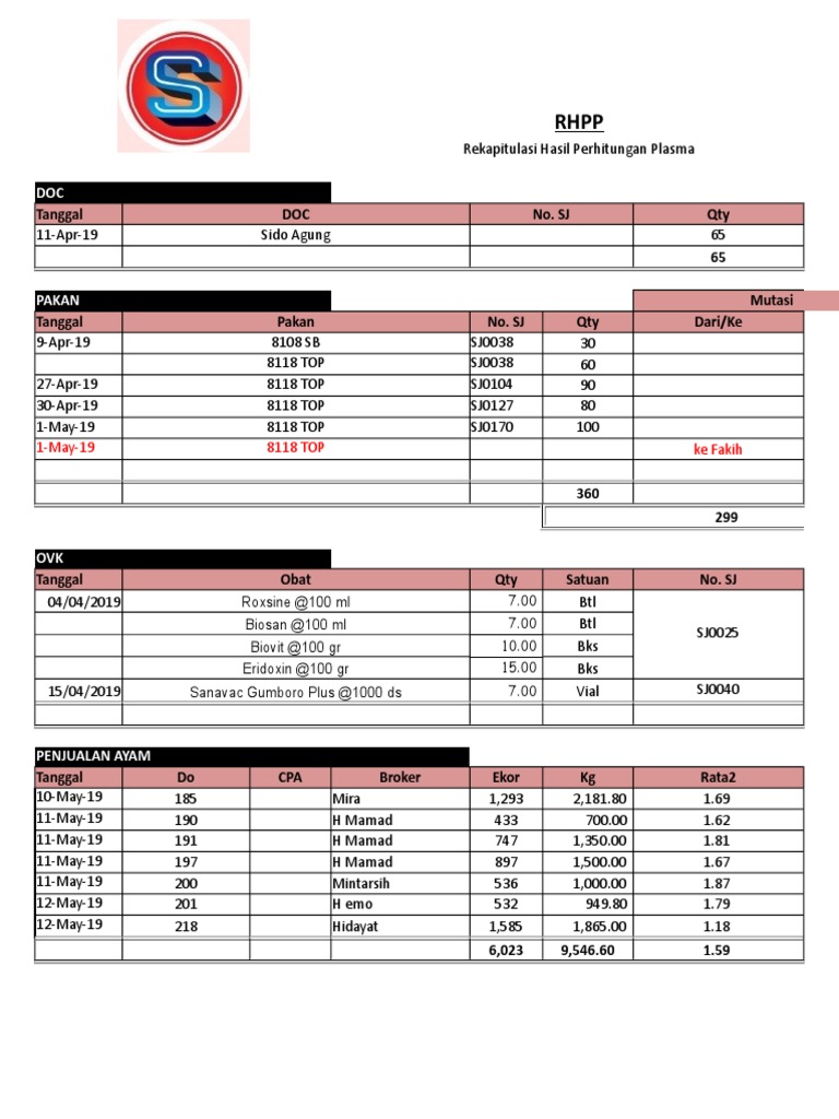 Laporan RHPP Ayam Broiler 2019 | PDF