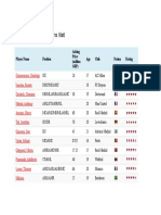 Best FM 2017 Players List: Player Name Position Asking Price (Million GBP) Age Club Nation Rating