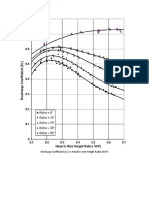 Discharge Coefficient vs Head to Weir Height Radio