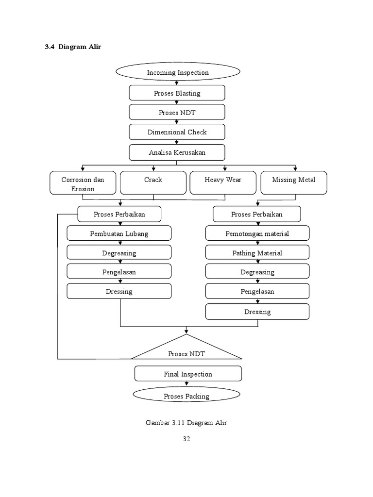 Flowchart of Inspection and Repair Processes | PDF | Business Process ...