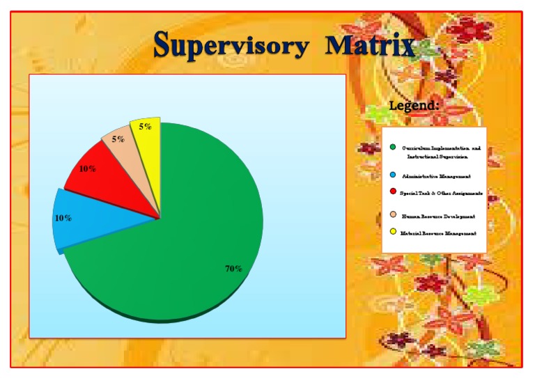 Supervision Matrix for Curriculum Implementation | PDF