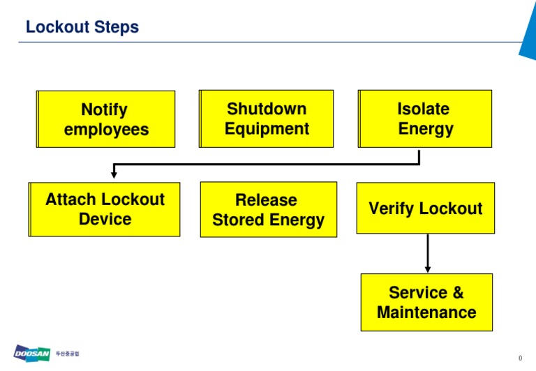 Notify Employees Shutdown Equipment Isolate Energy Notify Employees ...