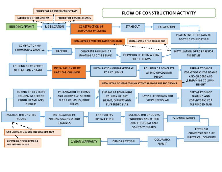 Flow Chart | PDF | Column | Concrete