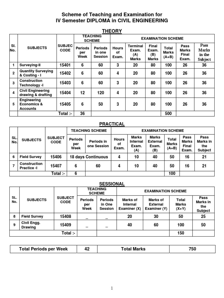 4th Semester Civil Engineering Syllabus | PDF | Surveying | Gross ...