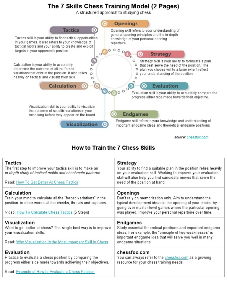The 7 Skills Chess Training Model v3.0 PDF | PDF | Chess | Evaluation