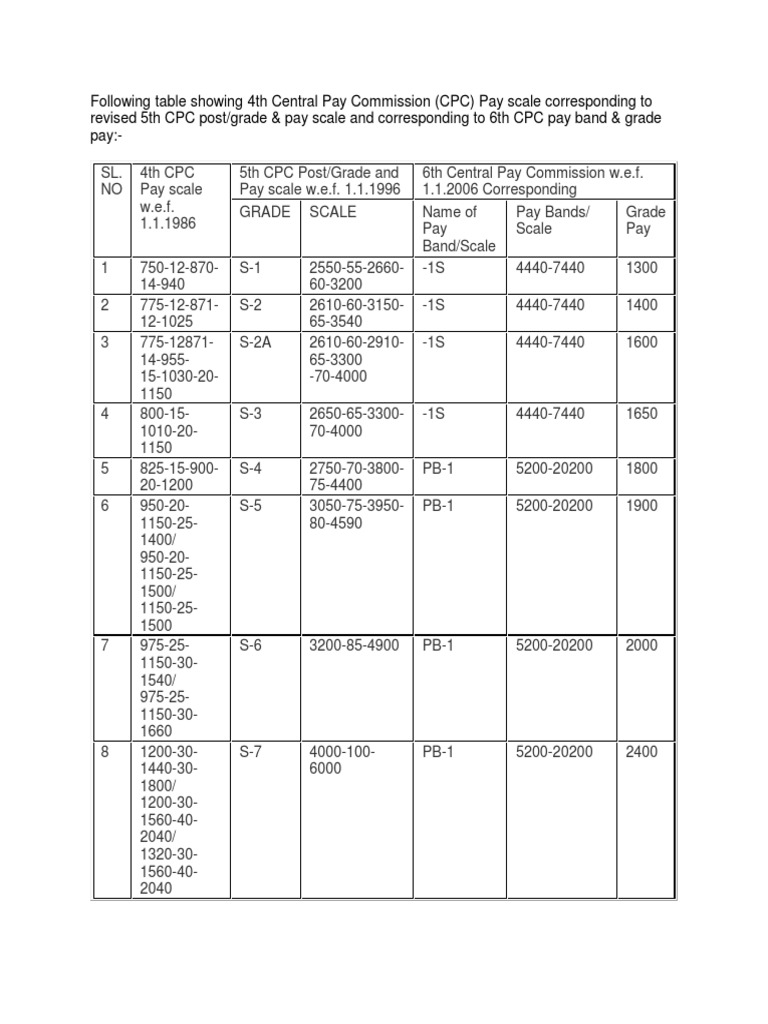Pay Scale Comparison: 4th to 6th CPC | PDF | Business