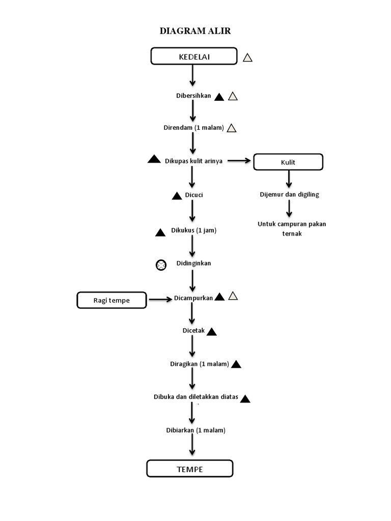 Diagram Alir | PDF