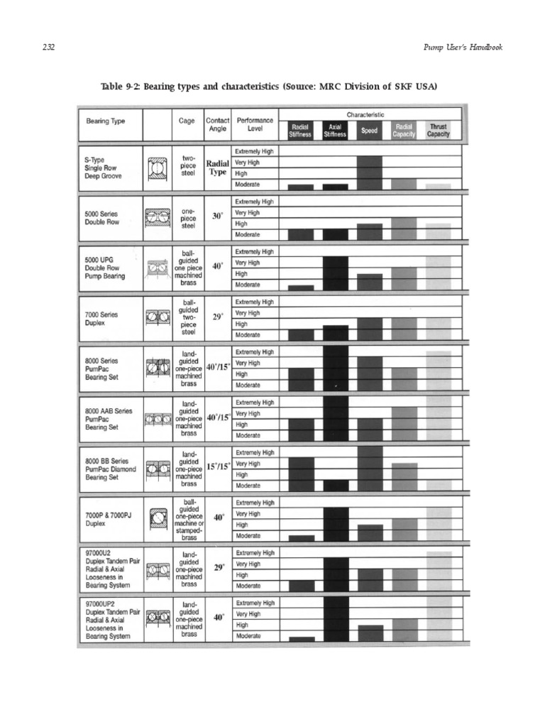 Bearing Types and Characteristics | PDF | Science & Mathematics