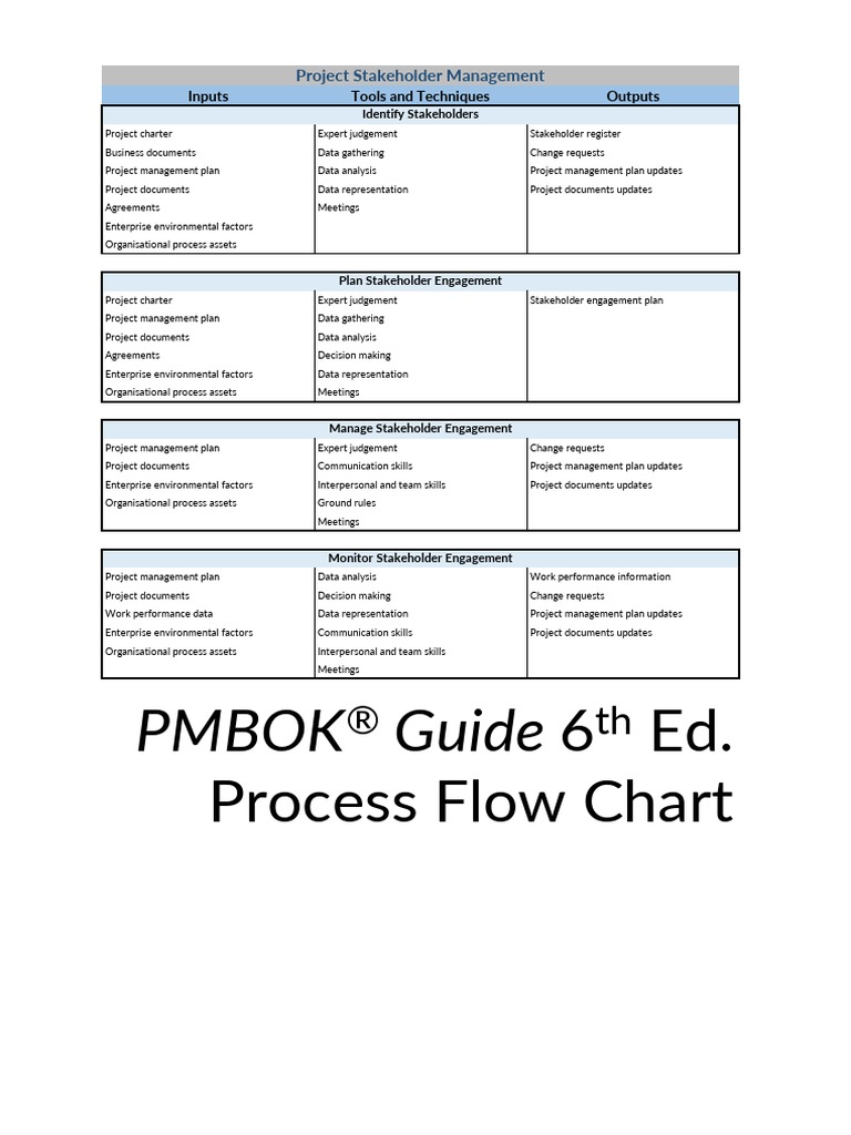 Pmbok Guide 6: Ed. Process Flow Chart | PDF