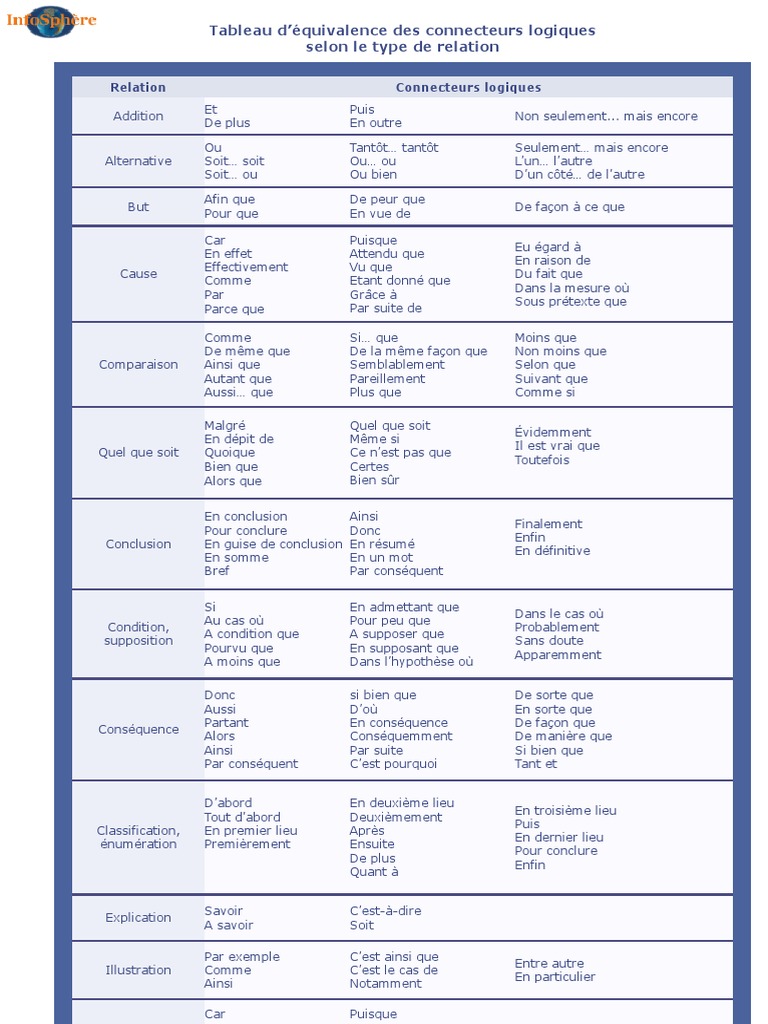 Les Connecteurs Logiques En Allemand Connecteurs Logiques Francais | PDF | Science | Sciences philosophiques