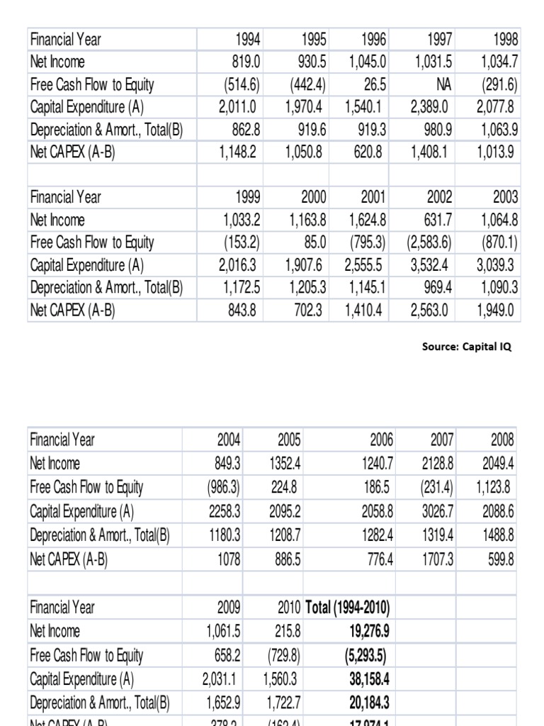 Financial Overview: 1994-2010 Data | PDF | Technology & Engineering