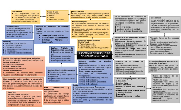 Mapa Mental Procesos de Desarrollo de Software | Ingeniería de software ...