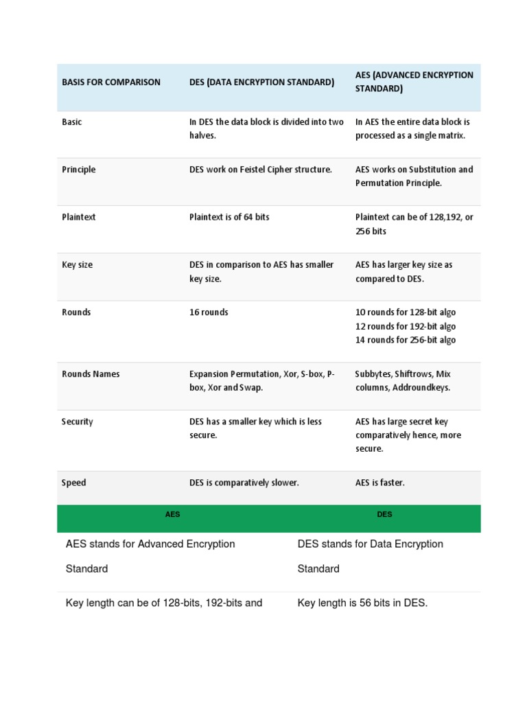 BASIS FOR COMPARISON of Des and Aes | PDF | Cyberwarfare | Security