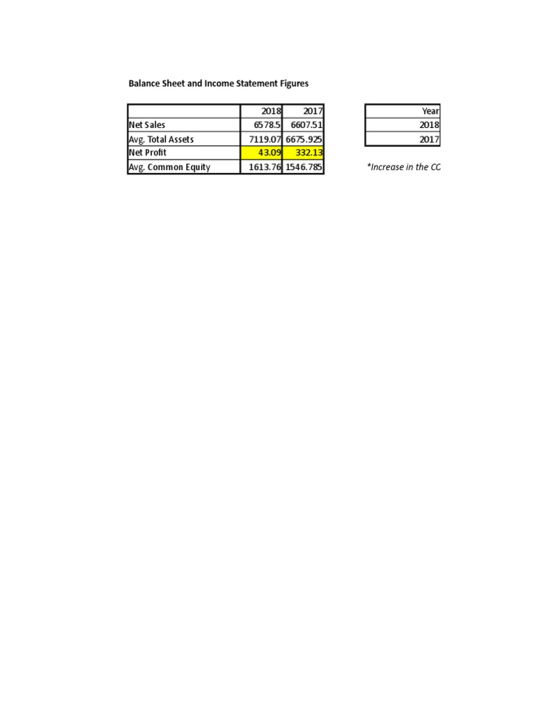 2018 2017 Year Net Sales 6578.5 6607.51 2018 Avg. Total Assets 7119.07
