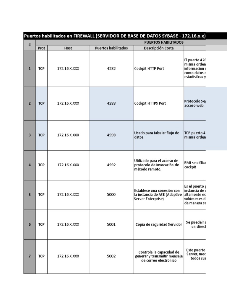 Puertos en Firewall para Sybase | PDF | Protocolo de Control de ...