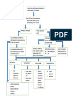 Mapa Conceptual Evolucion Desarrollo Empresarial