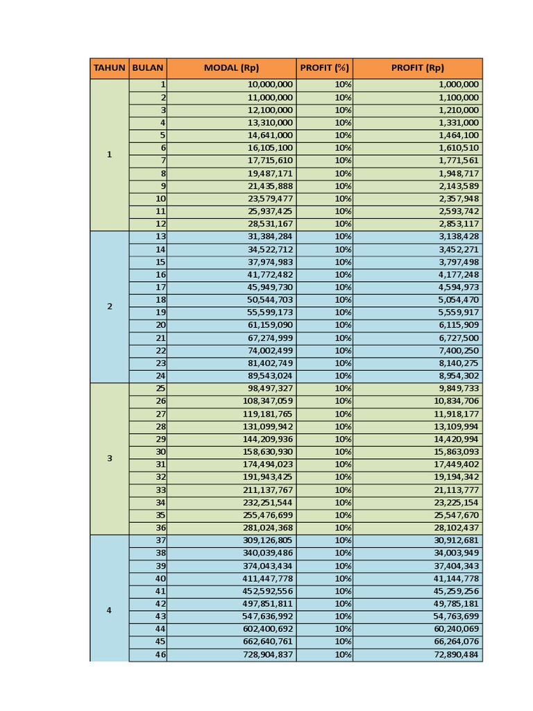 Tahun Bulan Modal (RP) Profit (%) Profit (RP) | PDF