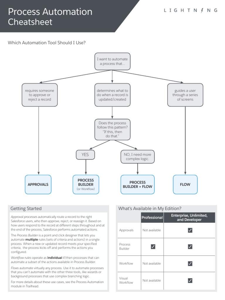 Salesforce Process Automation Guide | PDF | Automation | Cyberspace