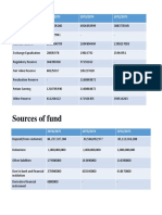 Sources of Fund